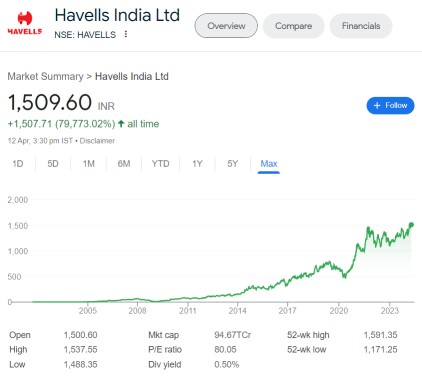 Havvels India Ltd